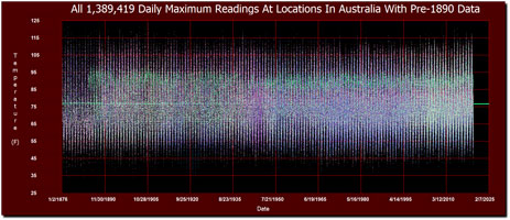 Australia: no warming