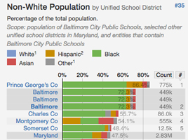 Baltimore school demographics