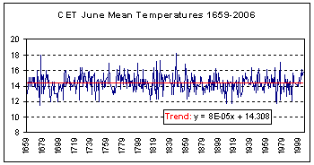 Monthly Mean Central England Temperature