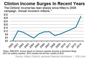 Clinton chart