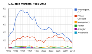 DC area murders