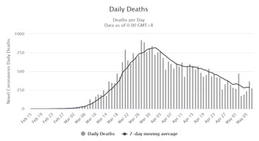 Daily new deaths in Italy