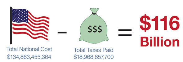 Cost of illegals Cost of illegals