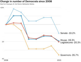 Fewer Democrats