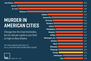 Five Year Murder Rates