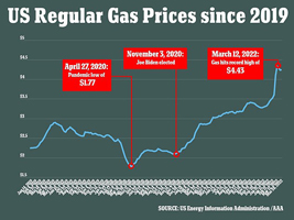 Gas prices since 2019