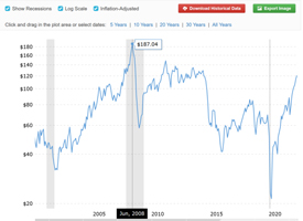 Gas prices chart