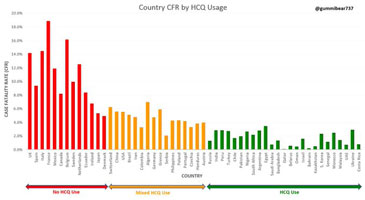 HCQ usage by country