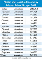 Household income by ethnic group