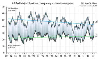 Hurricane frequency