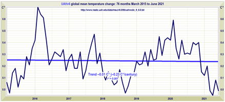 June 2021 mean temperature change