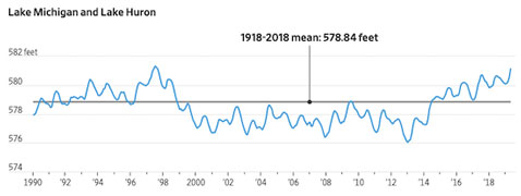 Lake Huron levels