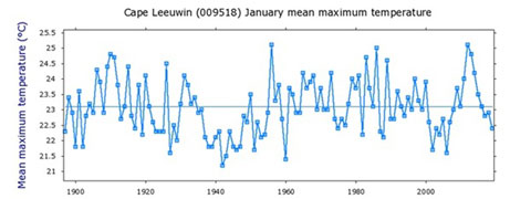 Cape Leeuwin January mean maximum temperature for the last 120 years