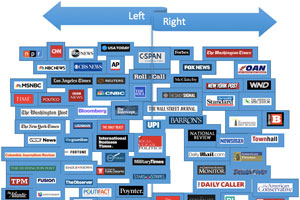 Media bias chart