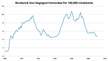 Murder rates since 1900