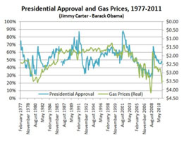 Presidential approval vs gas prices