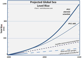 Sea Level rise