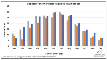 Solar panel capacity in Minnesota