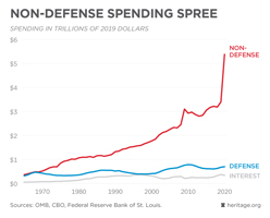 Non-defense spending spree