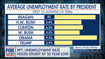 Trump unemployment vs other recent presidents