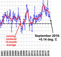 UAH LT 1979 thru Sept 2018