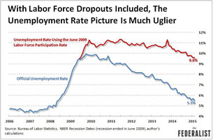 Unemployment rate with dropouts