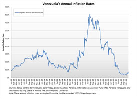 Venezuela inflation