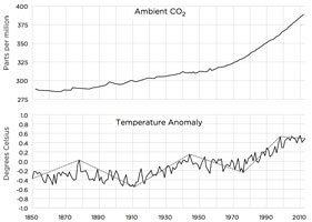 Warming vs atmospheric CO2