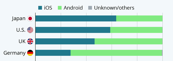 Apple or Android