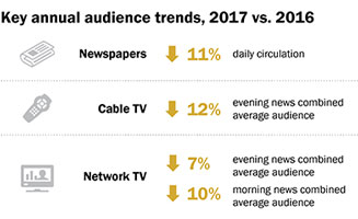 Audience trends