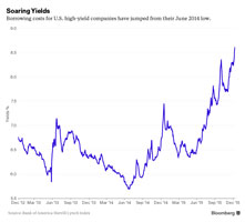 Borrowing costs