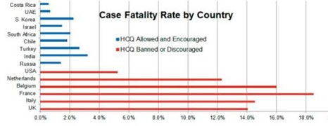 Case fatality in HCQ nations