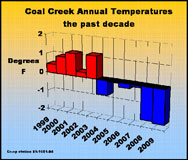 Coal creek temperatures