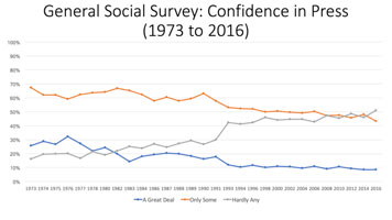 Confidence in the press