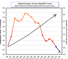 Temperatures going down, CO2 going up