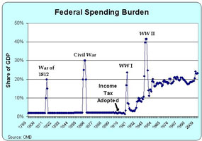 Federal spending