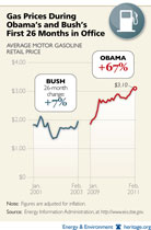Gas prices under Obama