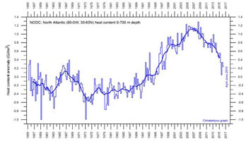 Global cooling