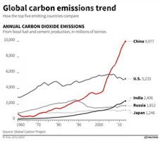 Global emissions