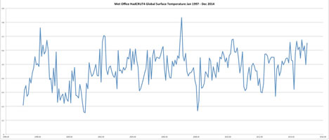 Global surface temperature 1997-2015