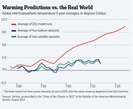 Global warming prediction fail