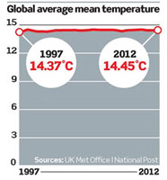 There is no global warming