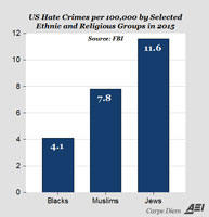 Hate crimes 2015