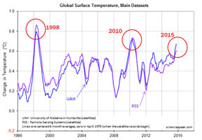 Hottest year since 2010 -- big deal!