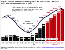 Immigrants 2060
