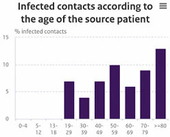 Infected contacts
