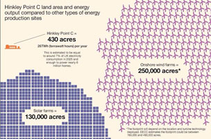 Nuclear power vs wind farms