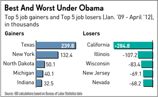 Job creation