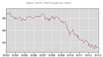 Labor force declines rapidly under Obama