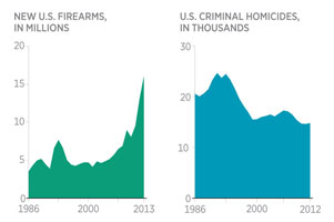 More guns, fewer murders